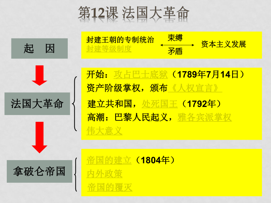 江西省吉安市泰和縣老營盤學(xué)校九年級(jí)歷史上冊(cè) 第12課 法國大革命課件 中華書局版_第1頁