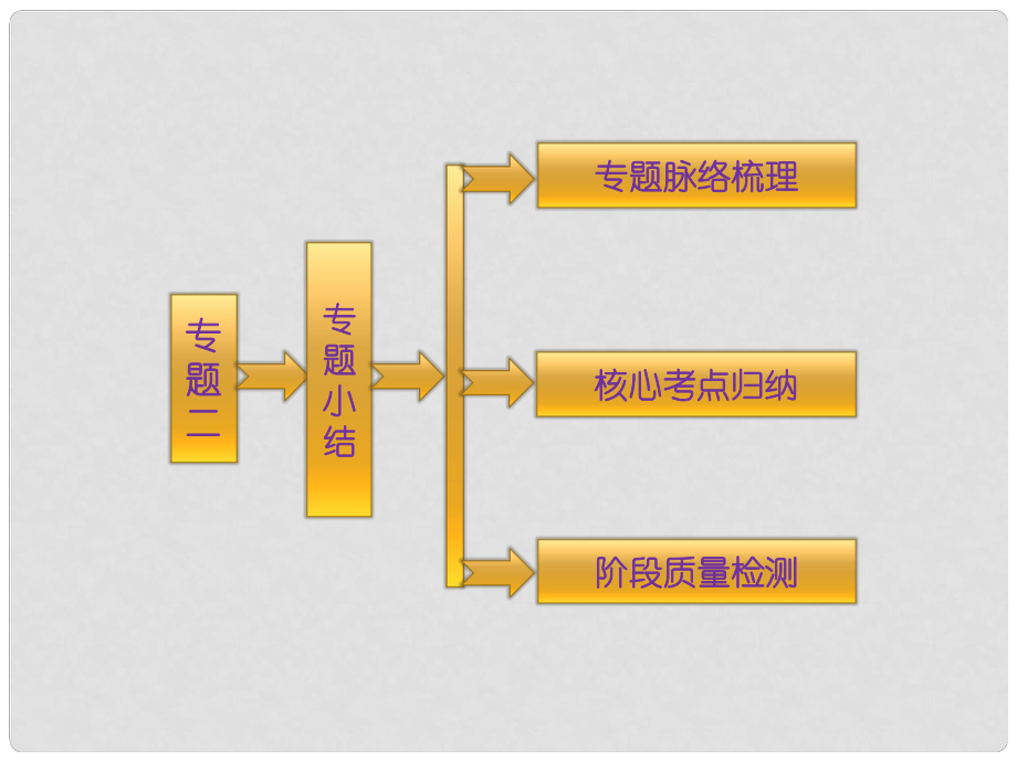 高中歷史 專題二 走向民主的歷史步伐 專題小結(jié)課件 人民版選修2_第1頁(yè)