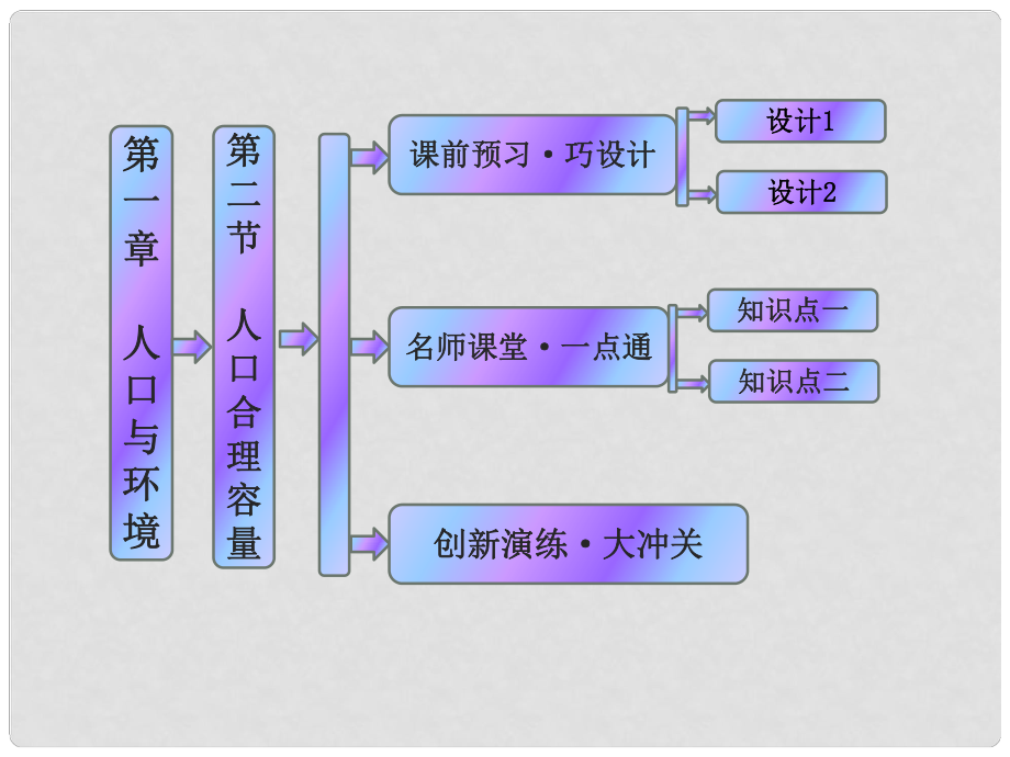 高中地理 第一章 第二節(jié) 人口合理容量課件 湘教版必修2_第1頁