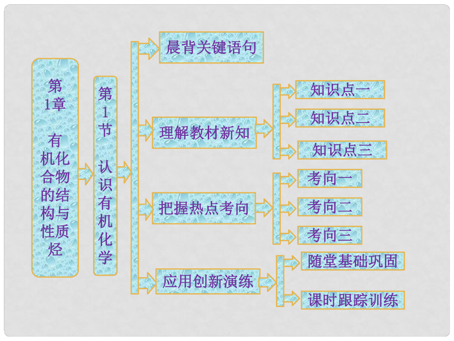 高中化學(xué) 第1部分 第1章 第1節(jié) 認(rèn)識(shí)有機(jī)化學(xué)課件 魯科版選修5_第1頁(yè)