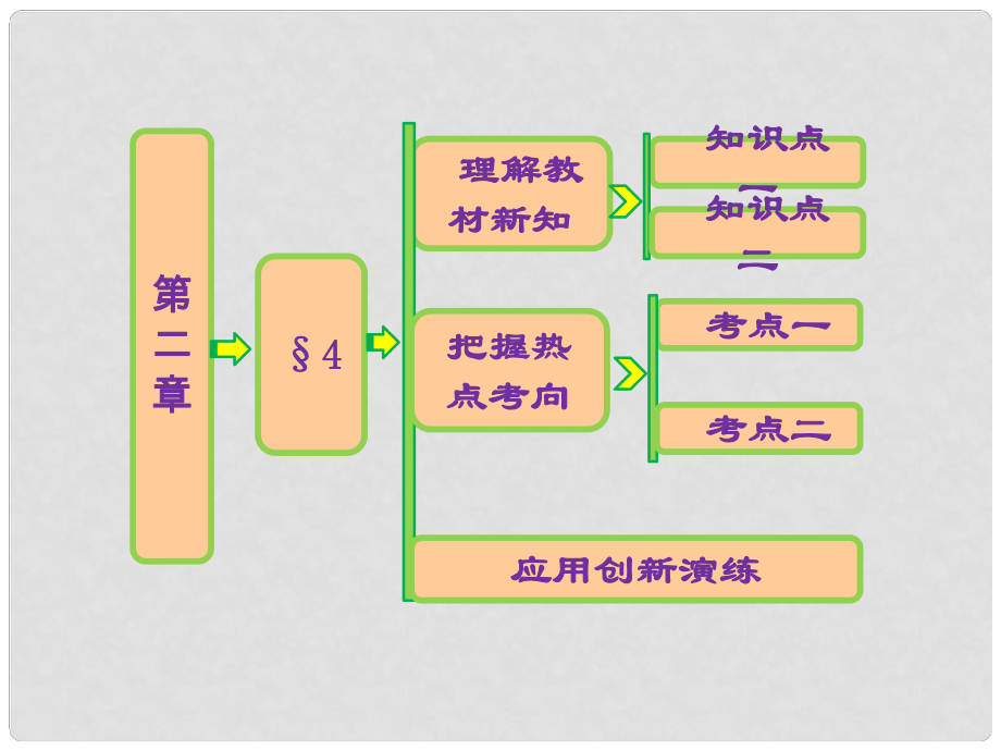 高中数学 第二章 §4 导数的四则运算法则课件 北师大版选修22_第1页