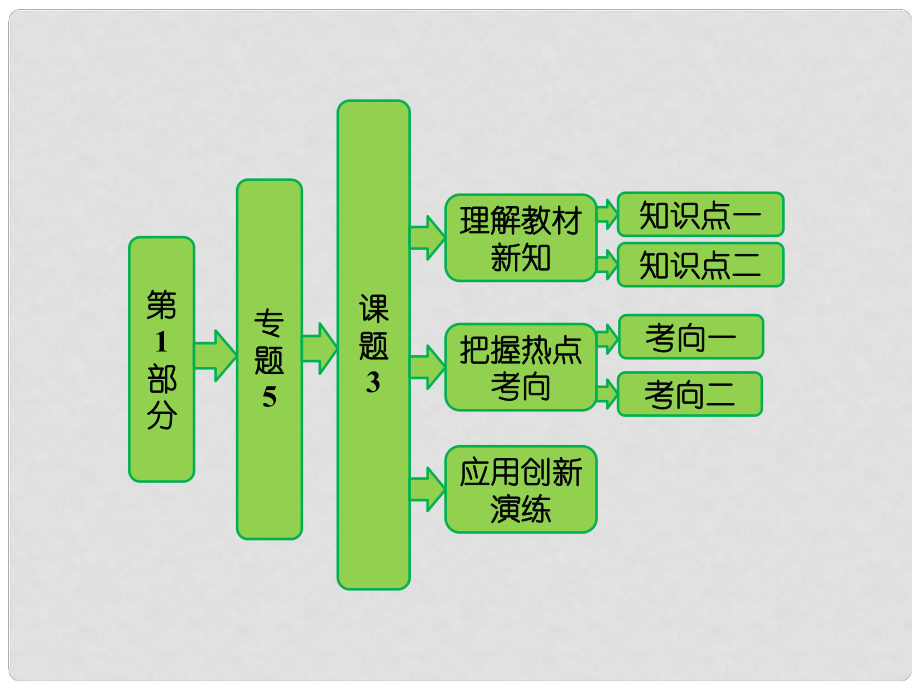 高中生物 第1部分 專題5 課題3 血紅蛋白的提取和分離課件 新人教版選修1_第1頁