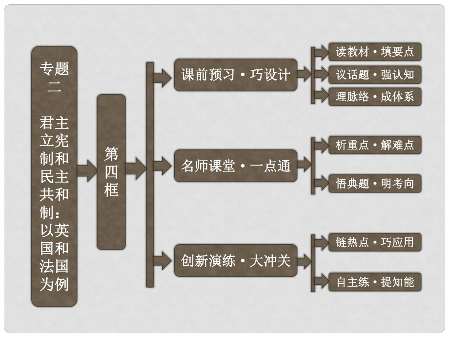 高中政治 专题二 第四框 英法两国政体的异同课件 新人教版选修3_第1页