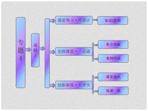 高中生物 專題4 課題3 酵母細(xì)胞的固定化課件 新人教版選修1