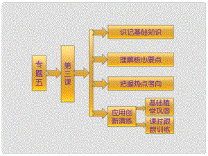 高中歷史 專題五 第三課 高科技條件下的現(xiàn)代戰(zhàn)爭課件 人民版選修3