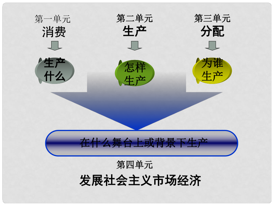 福建省福清高一政治 《市場配置資源》課件_第1頁