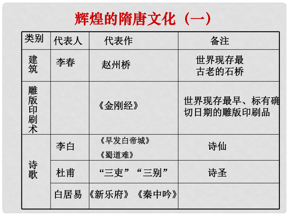 七年級歷史下冊 第一單元 第8課《輝煌的隋唐文化（二）》課件 新人教版_第1頁