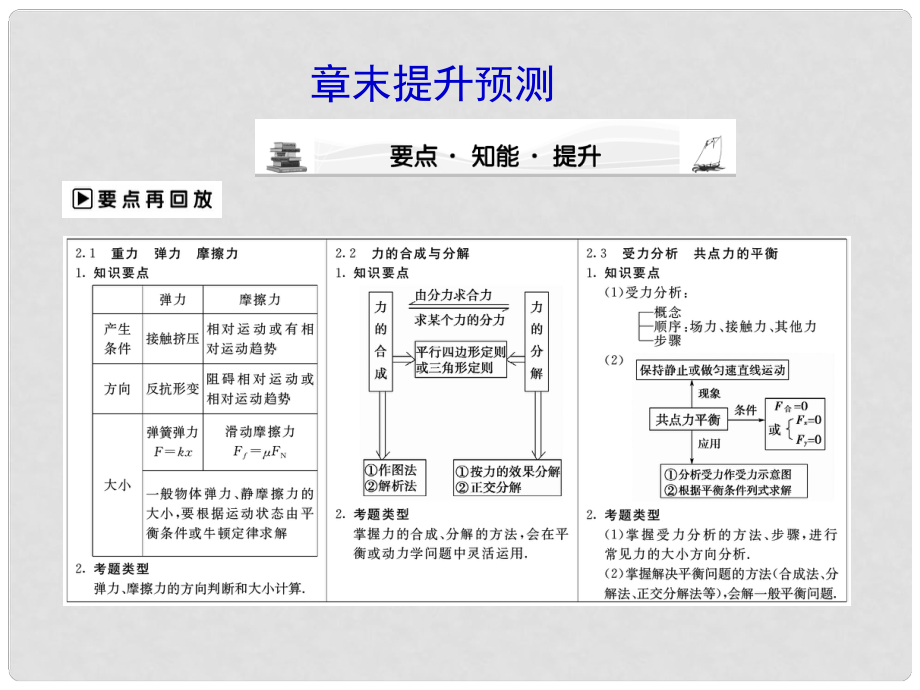 高考物理大一轮361度全程复习 章末提升预测课件_第1页