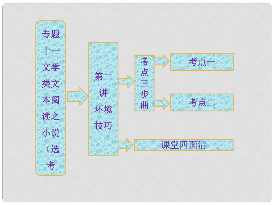 高三語文第二輪學(xué)習(xí) 專題十一 第二講《環(huán)境技巧》課件 新人教版_第1頁