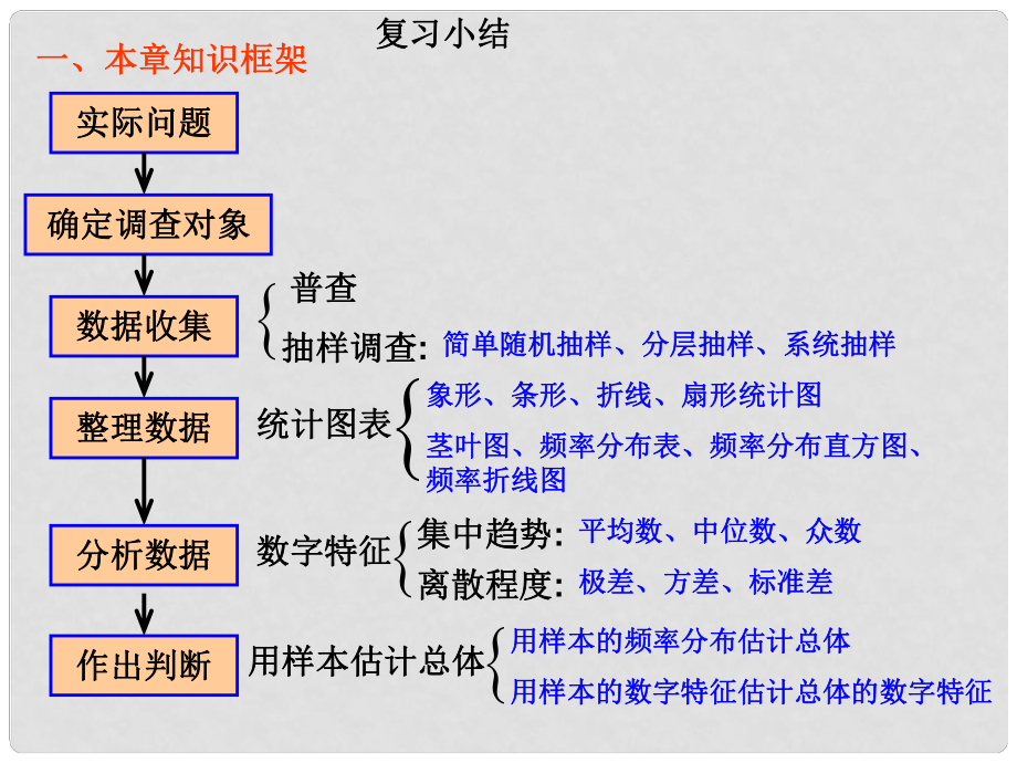 江西省遂川二中高中數(shù)學(xué) 復(fù)習(xí)課課件 北師大版必修3_第1頁