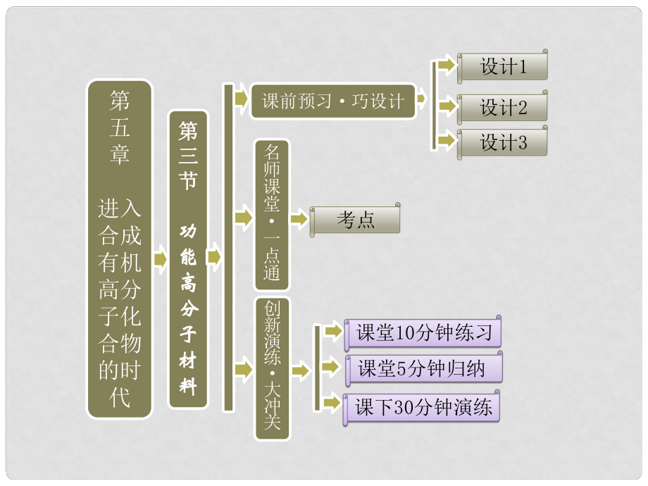 高中化學(xué) 第五章 第三節(jié) 功能高分子材料課件 新人教版選修5_第1頁