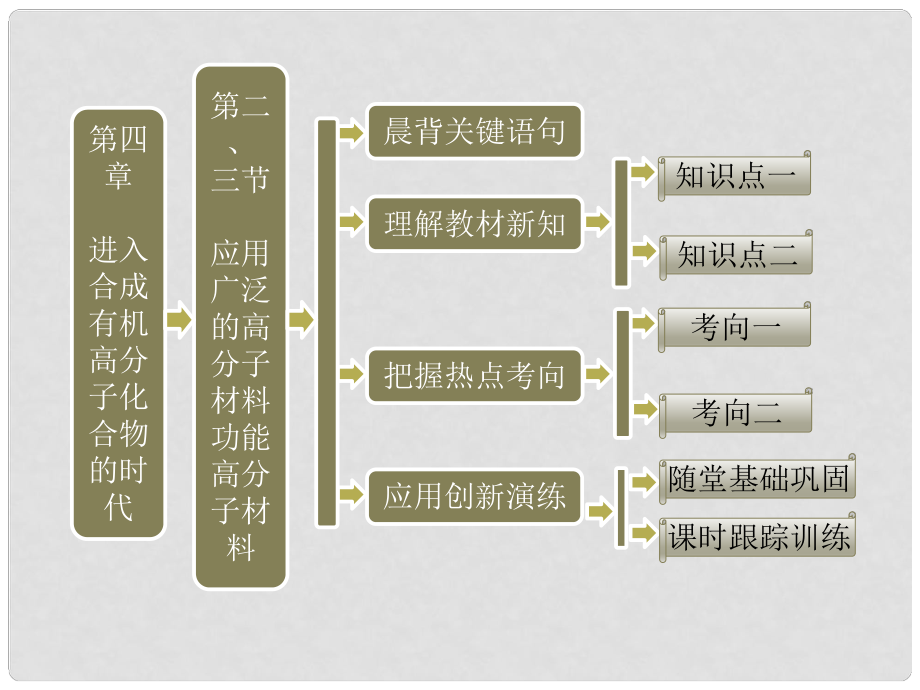 高中化學 第一部分 第五章 第二、三節(jié) 應用廣泛的高分子材料 功能高分子材料 新人教版選修5_第1頁