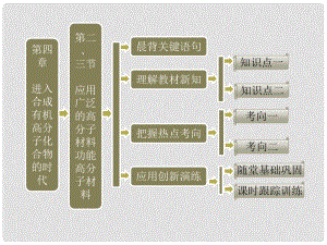 高中化學(xué) 第一部分 第五章 第二、三節(jié) 應(yīng)用廣泛的高分子材料 功能高分子材料 新人教版選修5