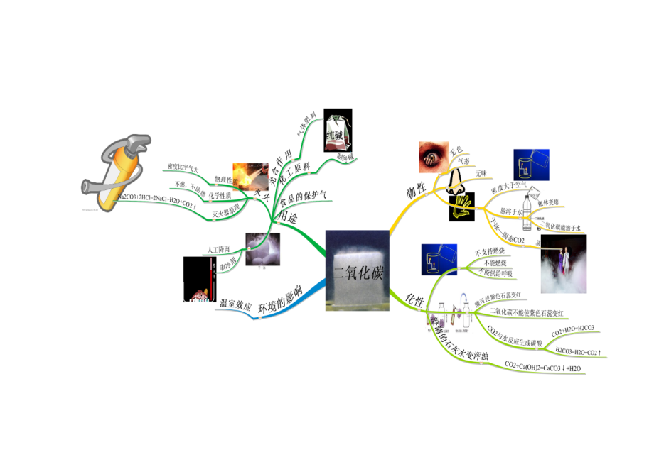 二氧化碳思维导图高清图片