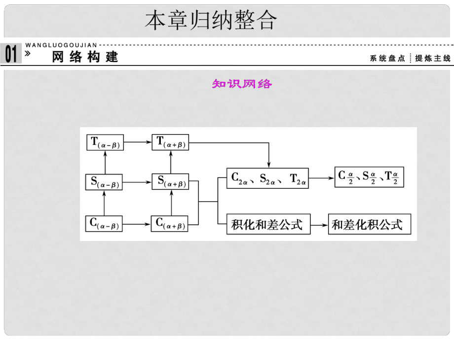 高中數(shù)學(xué) 《第三章三角恒等變換》歸納整合課件 蘇教版必修4_第1頁(yè)