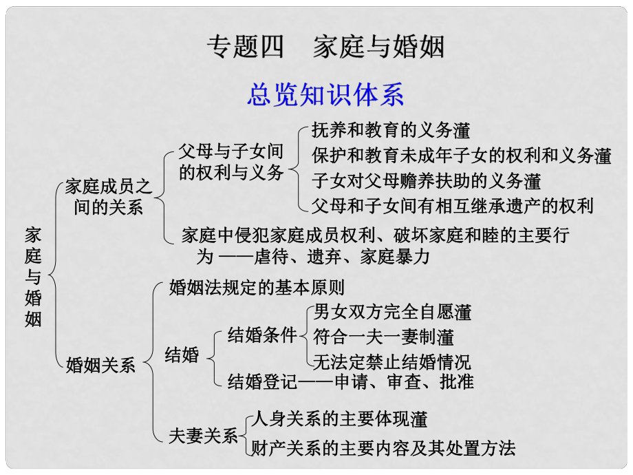 浙江省东阳市高中政治 专题四劳动就业与守法经营课件 新人教版选修5_第1页