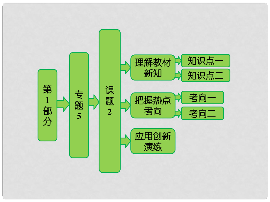 高中生物 第1部分 專題5 課題2 多聚酶鏈?zhǔn)椒磻?yīng)擴增DNA片段課件 新人教版選修1_第1頁