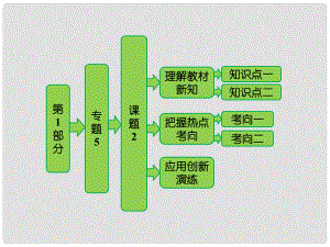 高中生物 第1部分 專題5 課題2 多聚酶鏈式反應擴增DNA片段課件 新人教版選修1