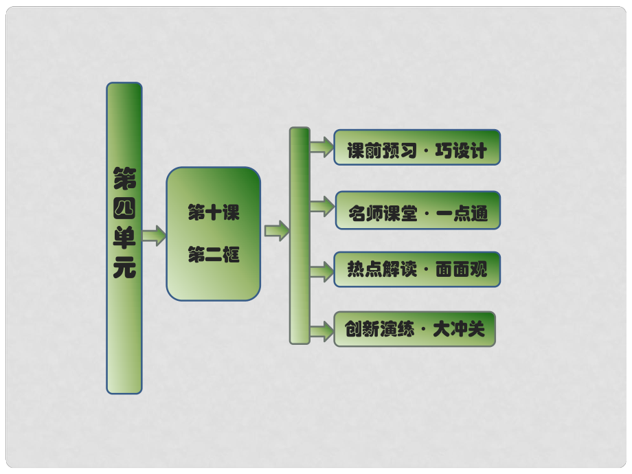 高中政治 第四單元 第十課 第二框 又好又快 科學發(fā)展課件 新人教版必修1_第1頁