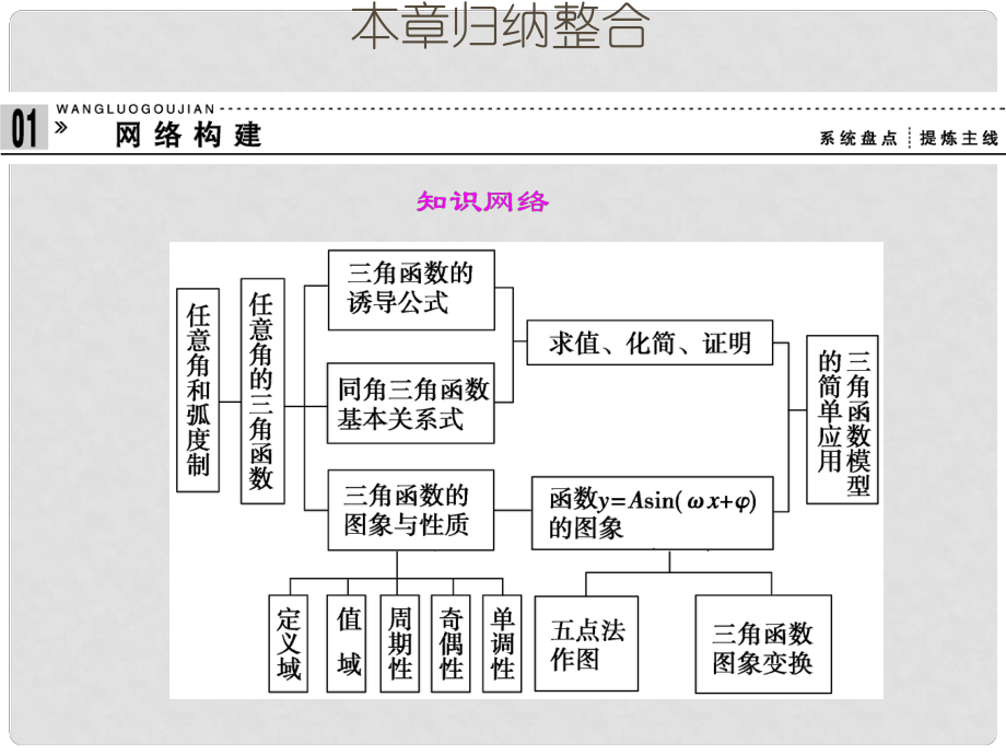 高中數(shù)學(xué) 《第一章三角函數(shù)》歸納整合課件 蘇教版必修4_第1頁(yè)