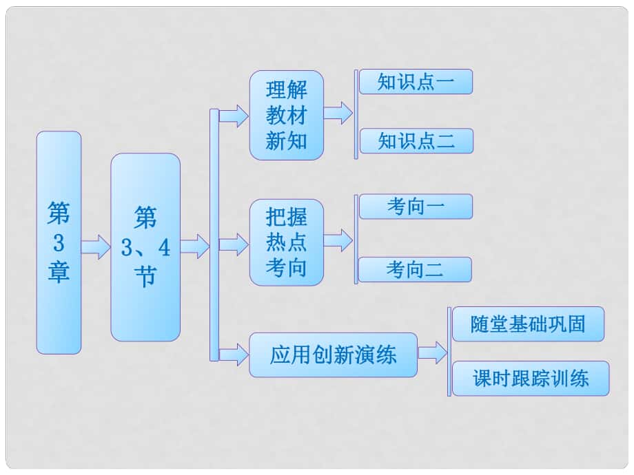 高中生物 第3章 第3、4節(jié) DNA的復(fù)制 基因是有遺傳效應(yīng)的DNA片段課件 新人教版必修2_第1頁