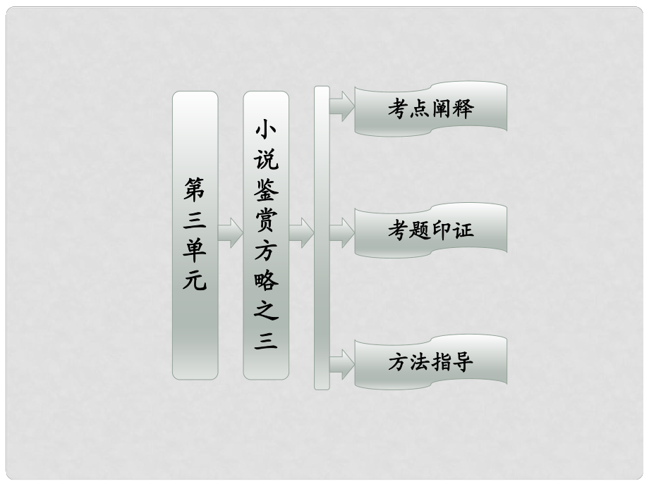 高中語文 第三單元 小說鑒賞方略配套課件 新人教版選修《外國(guó)小說》_第1頁(yè)