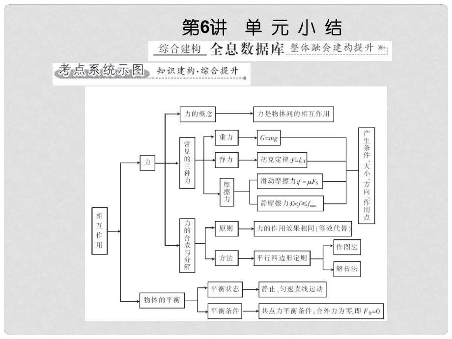 高考物理一輪 第2單元第6講 單元小結課件_第1頁