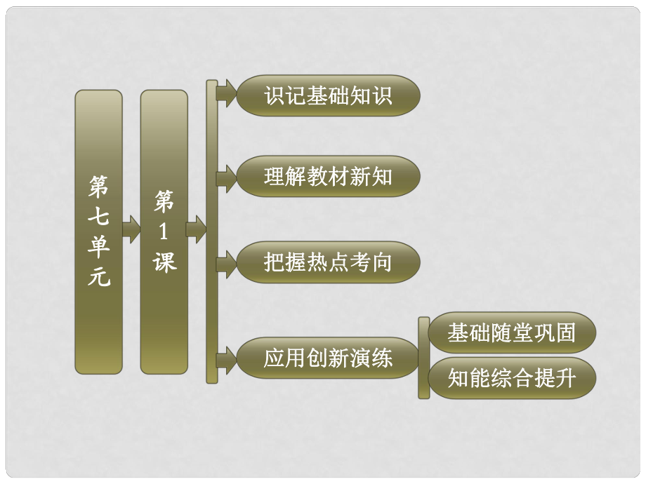 高中历史 第七单元 第1课 19世纪中叶的俄国课件 新人教版必修1_第1页