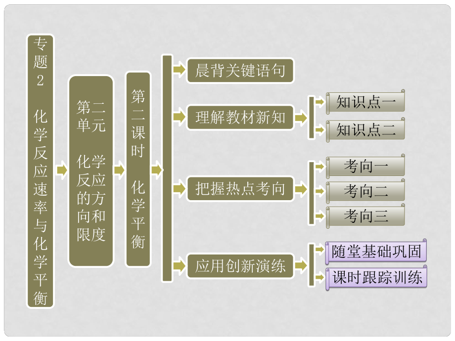 高中化學(xué) 第一部分 專題2 第二單元 第二課時(shí) 化學(xué)平衡課件 蘇教版選修4_第1頁(yè)