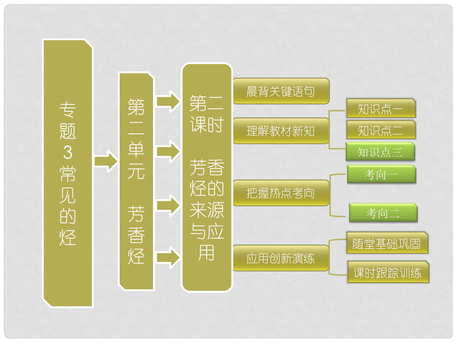 高中化學(xué) 第一部分 專題3 第二單元 第二課時 芳香烴的來源與應(yīng)用課件 蘇教版選修5_第1頁