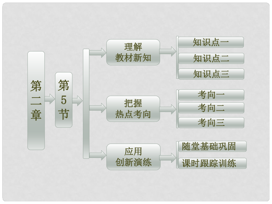 高中物理 第1部分 第二章 第5節(jié)《力的合成》課件 教科版必修1_第1頁(yè)