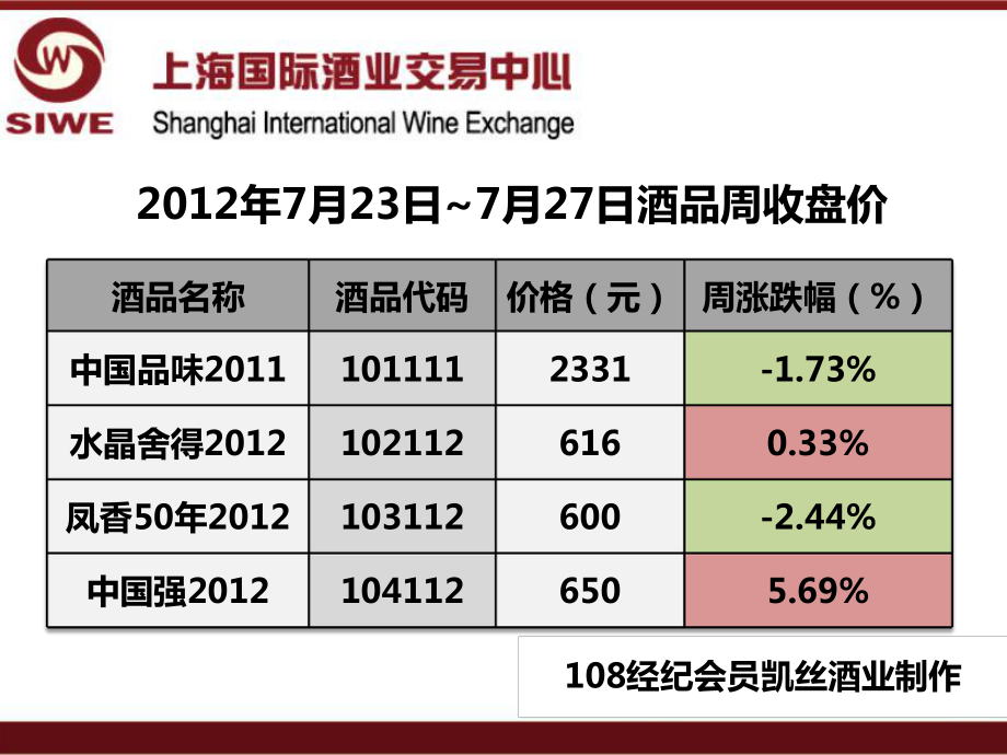 年月日月日酒品周收盘价_第1页