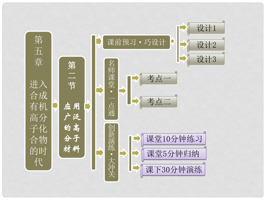 高中化學 第五章 第二節(jié) 應用廣泛的高分子材料課件 新人教版選修5_第1頁