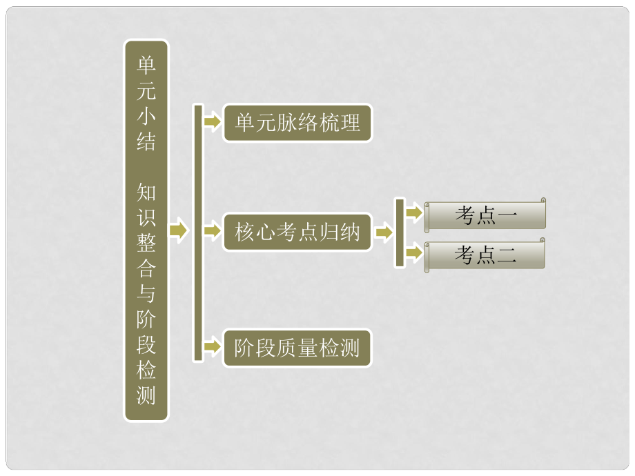 高中歷史 第一部分 第一單元 單元小結 知識整合與階段檢測課件 北師大版必修1_第1頁