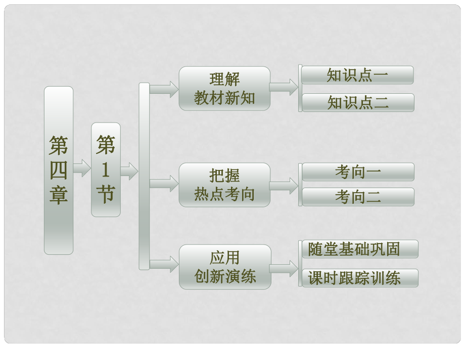 高中物理 第1部分 第四章 第1節(jié)《共點力作用下物體的平衡》課件 教科版必修1_第1頁