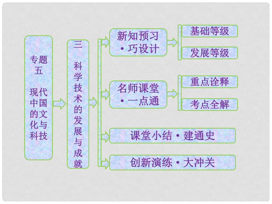 高中歷史 專題五 三 科學技術的發(fā)展與成就課件 人民版必修3_第1頁