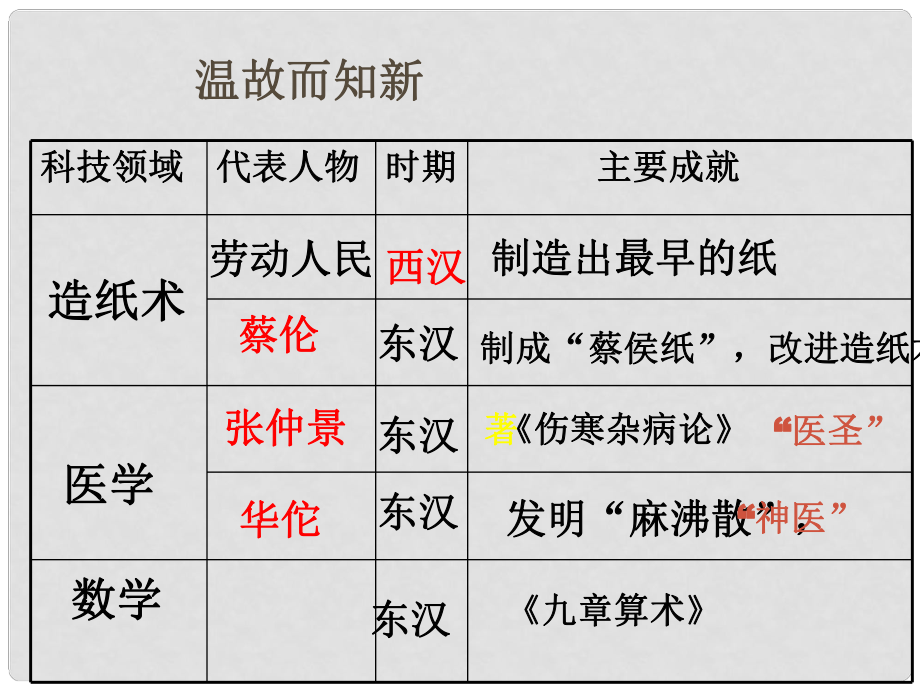 廣東省中大附中三水實驗學(xué)校七年級歷史上冊《領(lǐng)先世界的科學(xué)技術(shù)》課件（2） 北師大版_第1頁