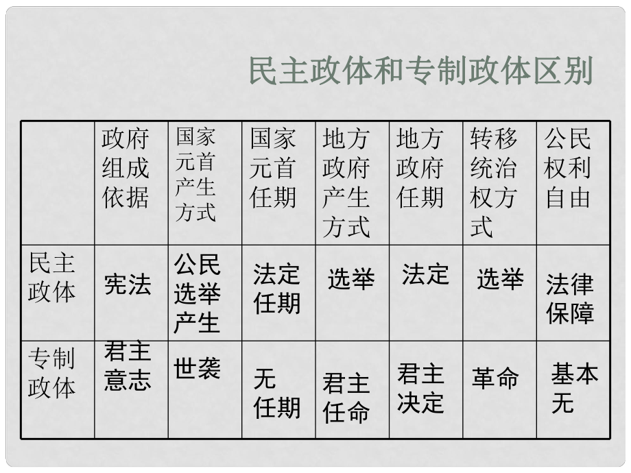 湖南省師范大學(xué)附屬中學(xué)高中政治 國(guó)家和國(guó)際組織課件 新人教版必修2_第1頁(yè)