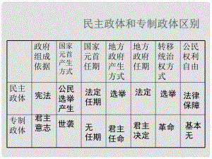 湖南省師范大學(xué)附屬中學(xué)高中政治 國家和國際組織課件 新人教版必修2