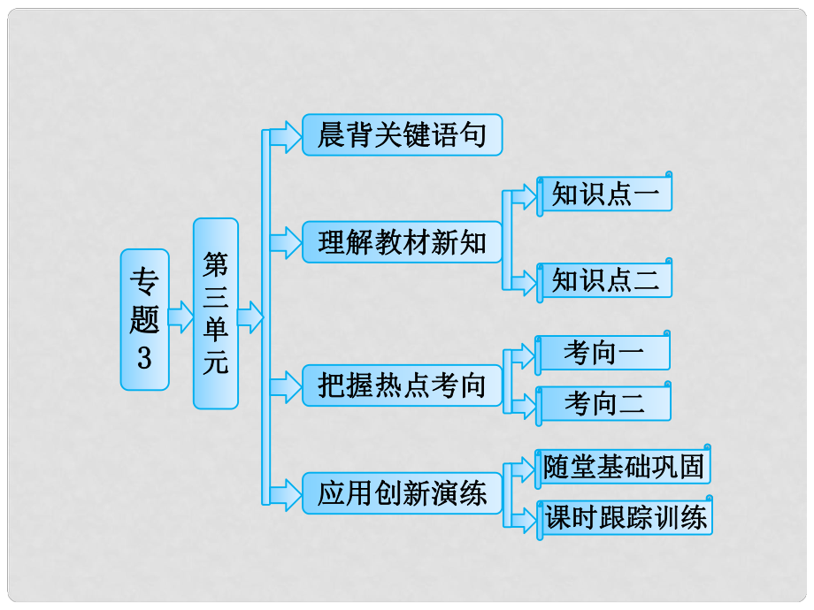 高中化学 专题3 第三单元 人工合成有机化合物课件 苏教版必修2_第1页