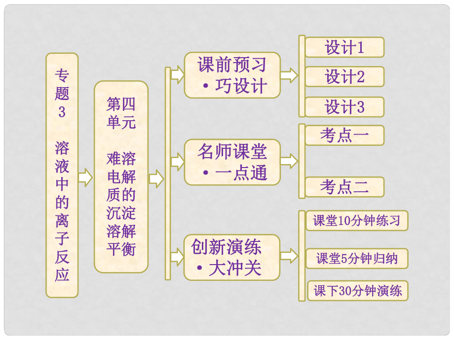 高中化學(xué) 專題3 第四單元 難溶電解質(zhì)的沉淀溶解平衡課件 蘇教版選修4_第1頁(yè)