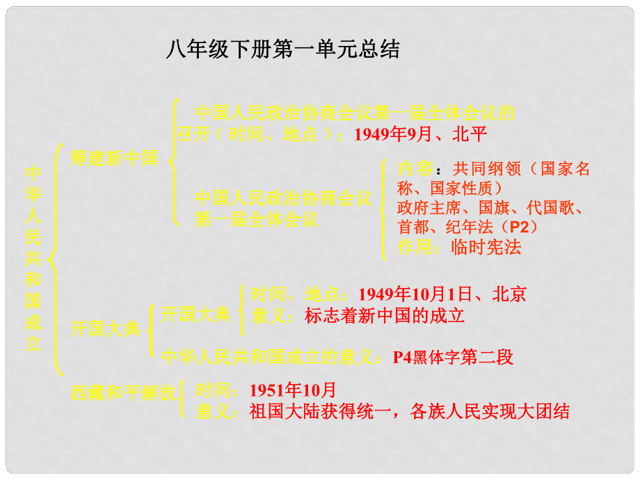 陜西省西安市慶安中學(xué)八年級政治下冊 第一單元復(fù)習(xí)課件 新人教版_第1頁