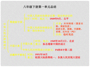 陜西省西安市慶安中學(xué)八年級(jí)政治下冊(cè) 第一單元復(fù)習(xí)課件 新人教版