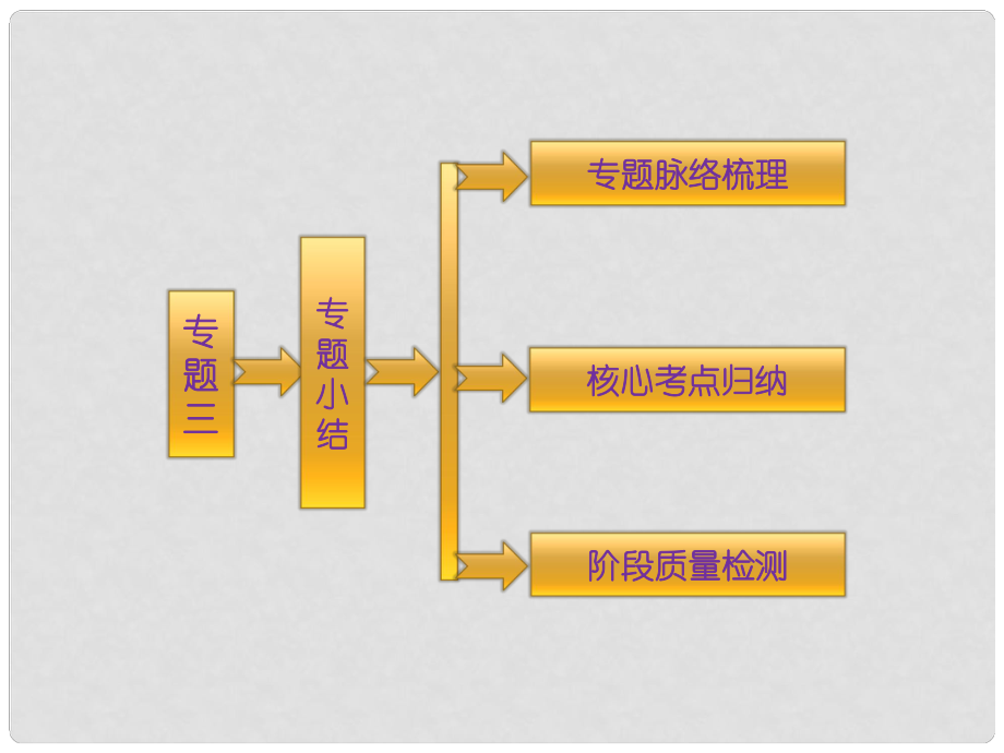 高中歷史 專題三 民主力量與專制勢力的較量 專題小結(jié)課件 人民版選修2_第1頁