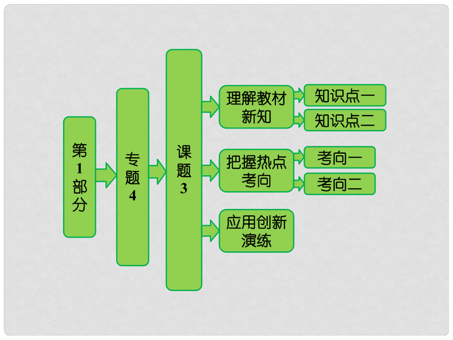 高中生物 第1部分 專題4 課題3 酵母細(xì)胞的固定化課件 新人教版選修1_第1頁