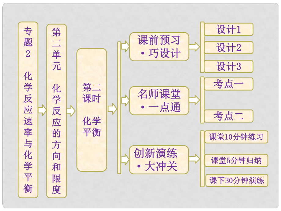 高中化學(xué) 專題2 第二單元 第二課時 化學(xué)平衡課件 蘇教版選修4_第1頁