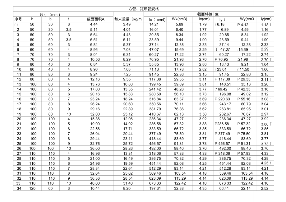 方管、矩形管规格及性能参数_第1页