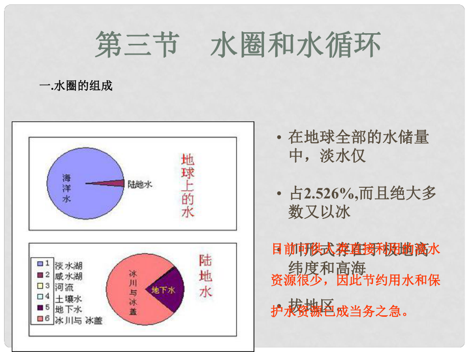 山東省濟(jì)寧市高中生物《水圈和水循環(huán)》課件蘇 教版必修1_第1頁(yè)