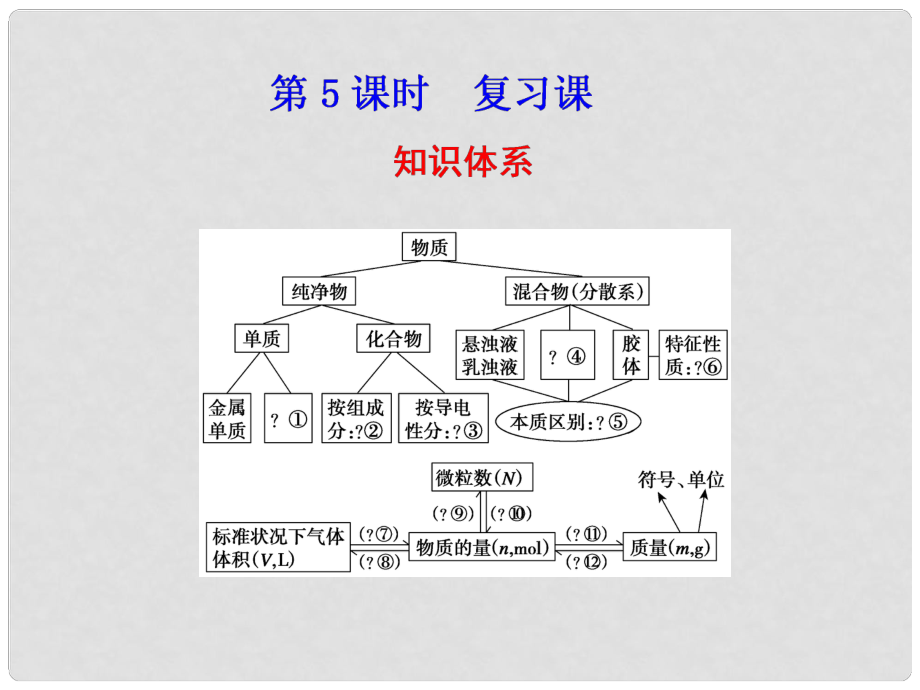 河北省行唐縣高一化學(xué) 專題1 第一單元 豐富多彩的化學(xué)物質(zhì) 第5課時(shí) 蘇教版_第1頁(yè)