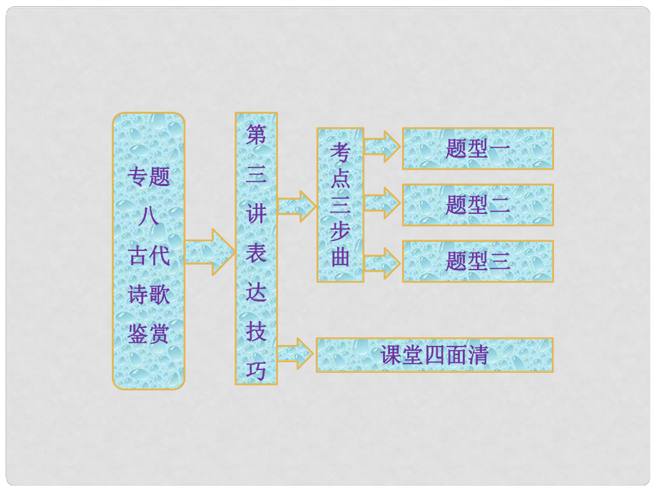 高考語文總復(fù)習(xí)資料 專題八 第三講 表達技巧課件_第1頁